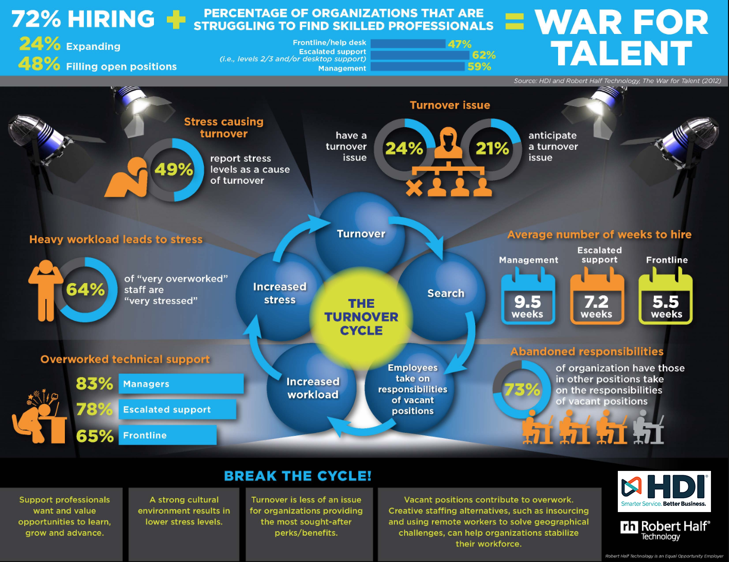 The War for Talent HDI