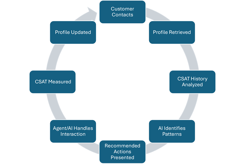 a chart illustrating the customer satisfaction (CSAT) workflow loop