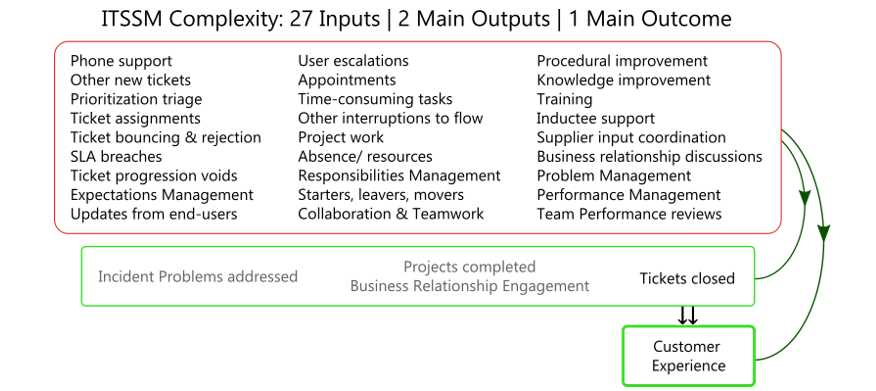 ITSM Complexity