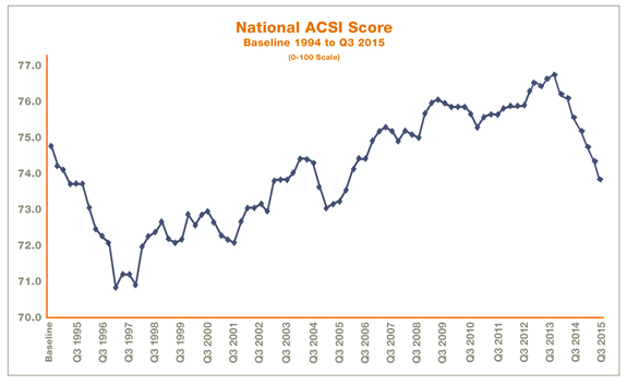 American Customer Satisfaction Index, 1994-2015