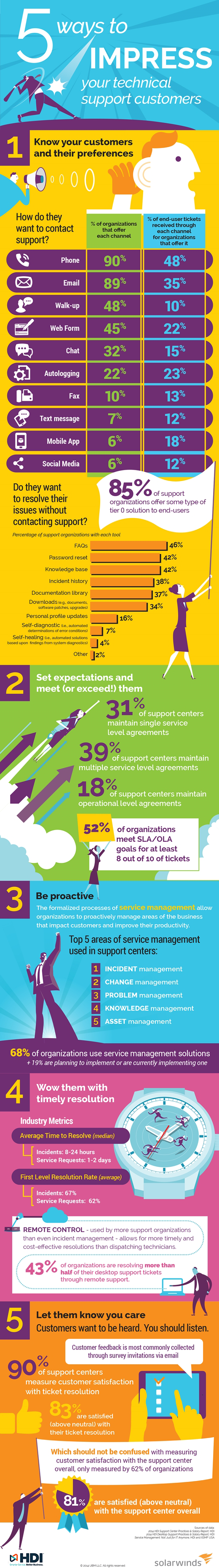 Impress Your Customers infographic