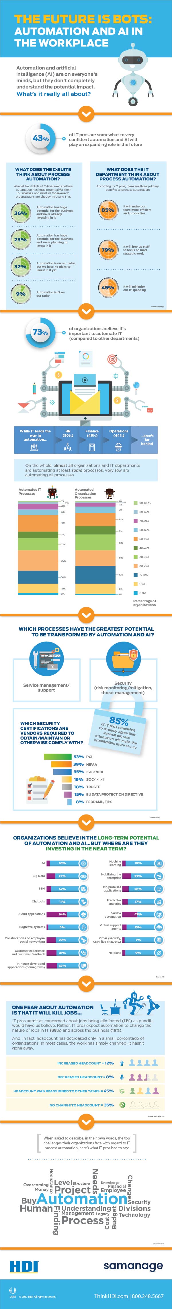 Infographic on process automation