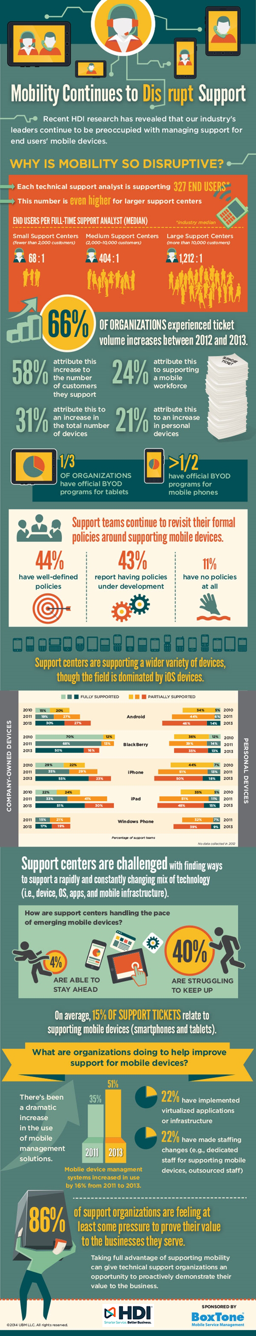 Mobility is Disrupting Support Infographic