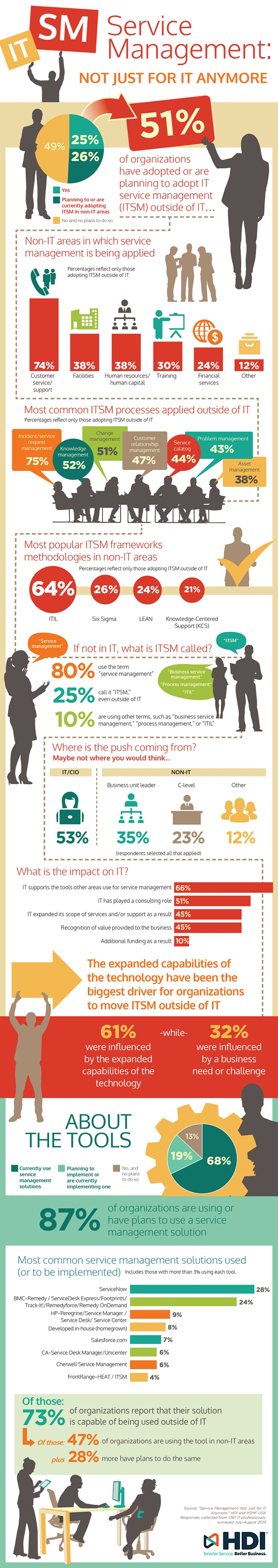 Service Management Not Just for IT Anymore infographic