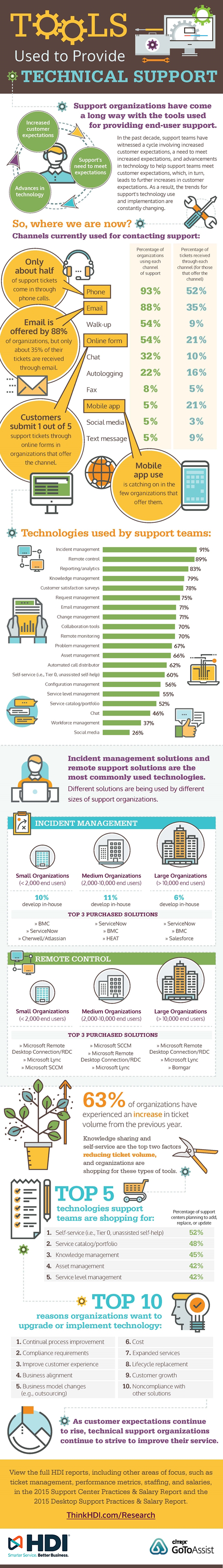 Infographic: Tools Used to Provide Technical Support