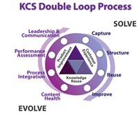 KCS Double Loop Process