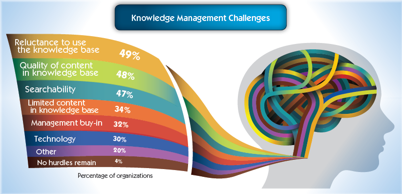 Knowledge Management Challenges