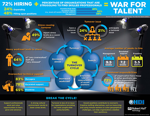 War for Talent Infographic