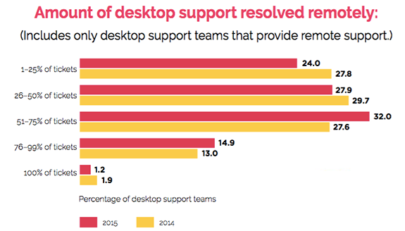 remote desktop support