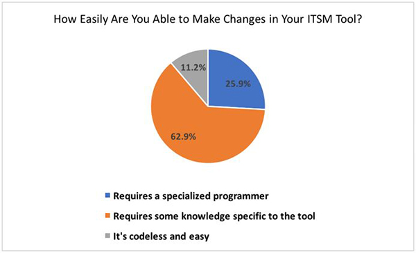 ITSM tool