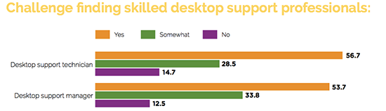 Finding Desktop Support