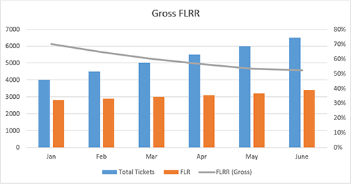 Gross First Level Resolution Rate