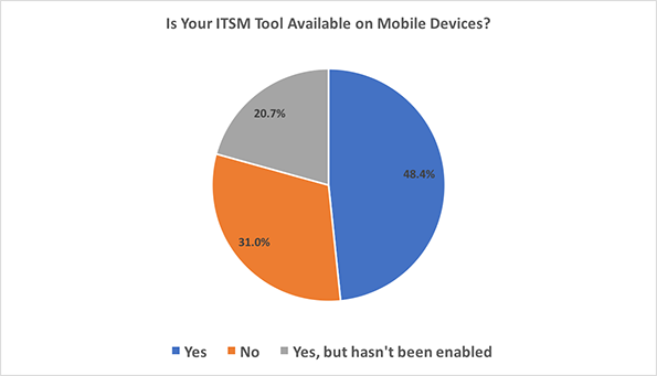 ITSM, tool, mobile