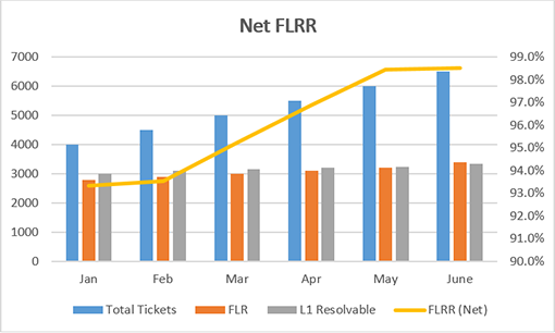 Net First Level Resolution Rate