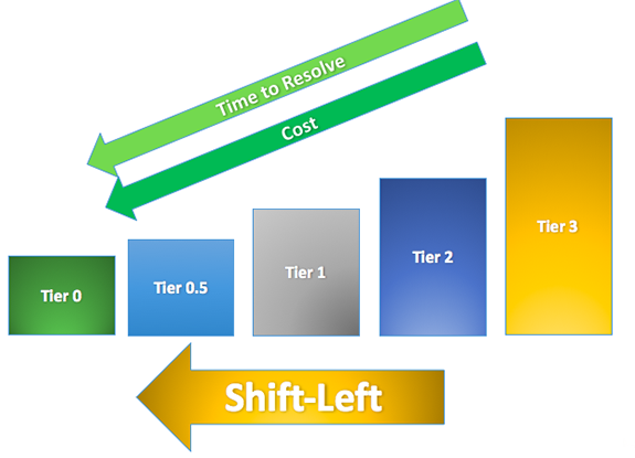 shift-left tech support