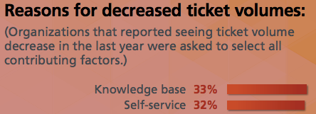 Ticket Volume Focus on Self-Service: Level 0