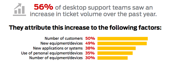 desktop support ticket increase