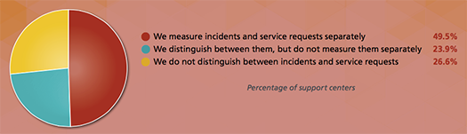 measure incidents requests