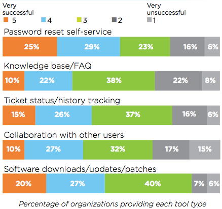 self-service tool types