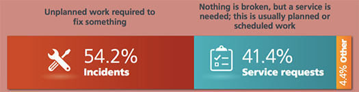 incidents requests workload