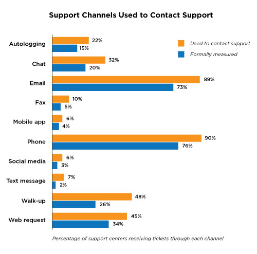 channels to contact support