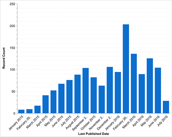 knowledge Articles Published