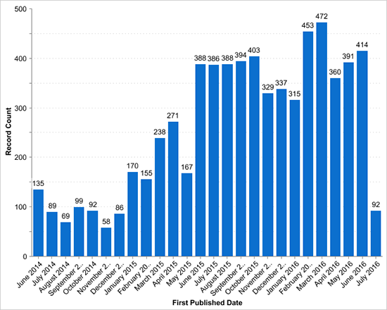 Add It Knowledge Stats