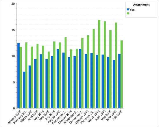 Average Days to Close