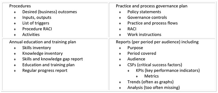 document template, practices, processes
