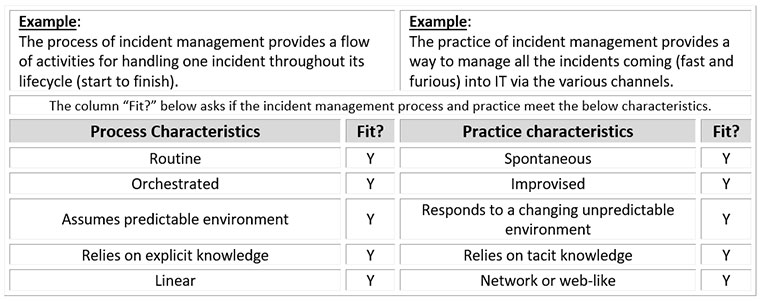 incident management, ITIL, practice, process