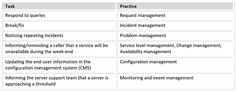 service desk analyst tasks