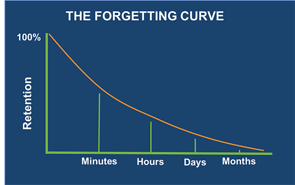 Forgetting Curve