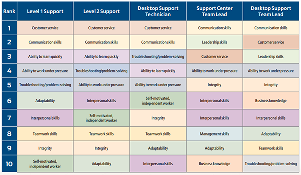 training, learning, skills