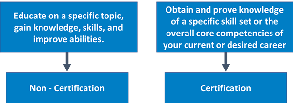 training, certification