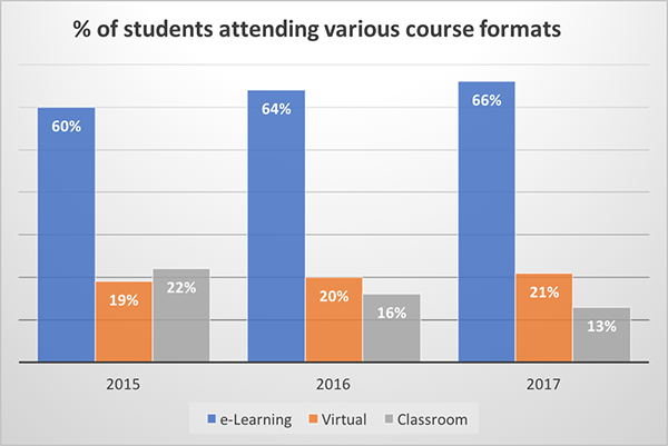 Training Percentage. View What Works in Professional Development: The Changing Landscape of Training