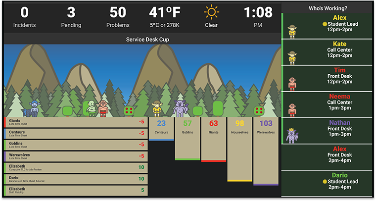 gamification, dashboard, ITSM