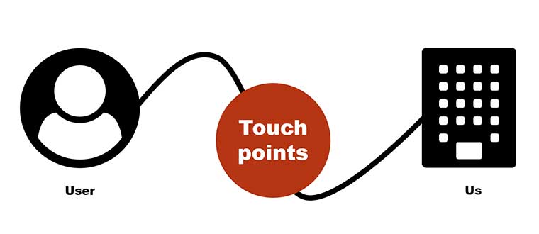 customer journey, touchpoints, service desk