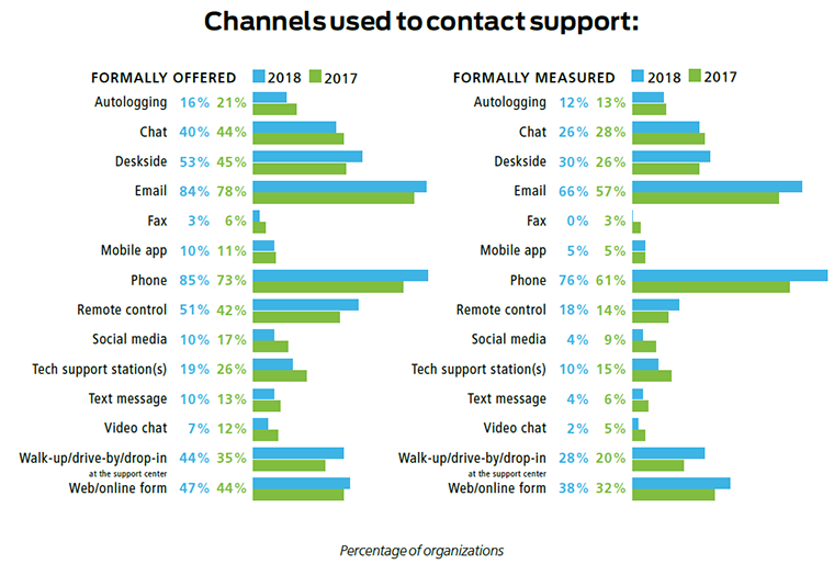 support channels, service desk