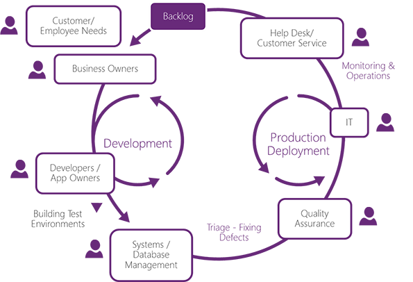 service application lifecycle
