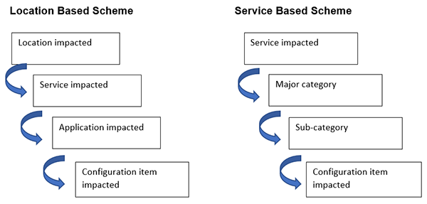 ticket categorization