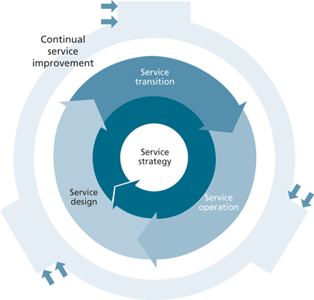 IT Service Lifecycle