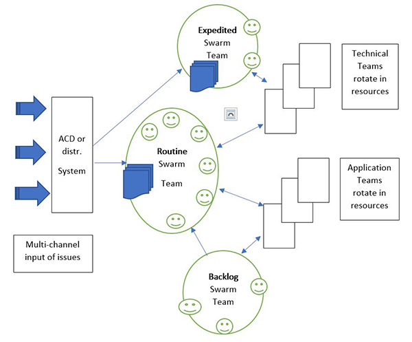 ITSM, swarming