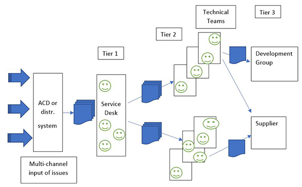 Support Network Model Evaluating Technical Support Models: Tiered Support vs. Swarming, Part 1