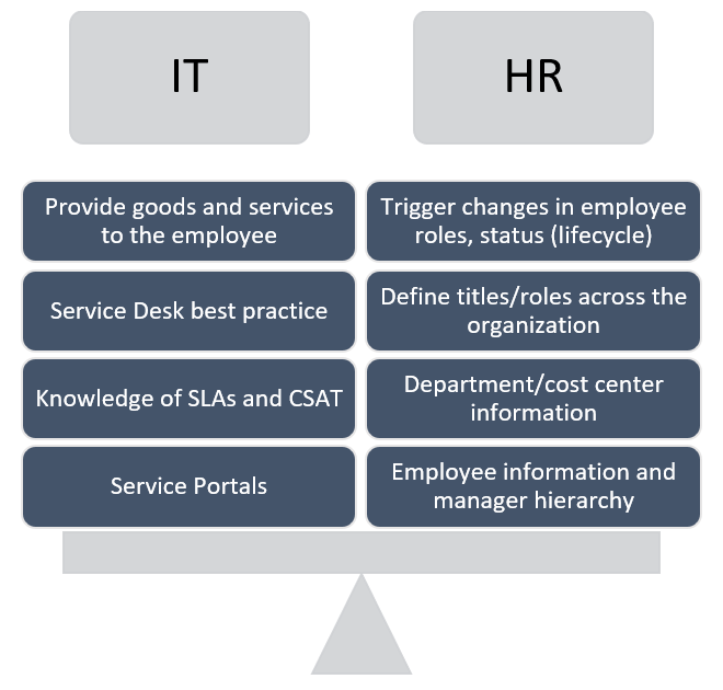IT and HR Roles