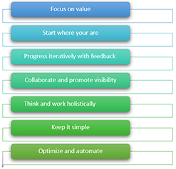 ITIL4 Guiding Principles