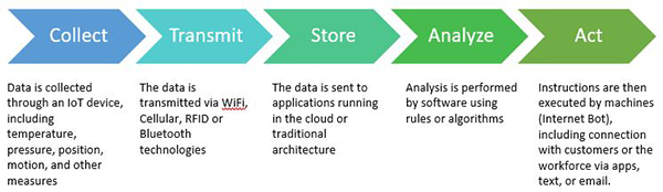 IoT, ITSM