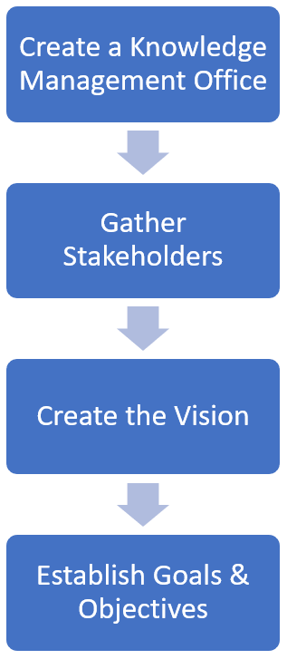 Knowledge management