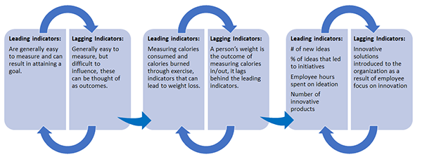 leading, lagging indicators