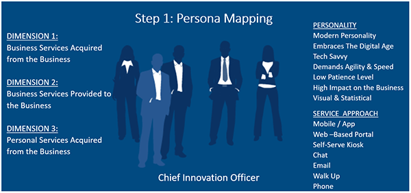 persona mapping
