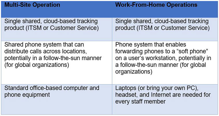 virtual call center technology, work from home, business continuity